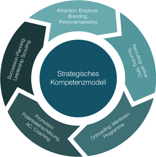 Strategisches Kompetenzmodell